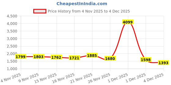 myntra.com StyleCast x Revolte Checked Spread Collar Tailored Jacket stylecast x revolte Price History Graph from 4 Nov 2025 to 4 Dec 2025