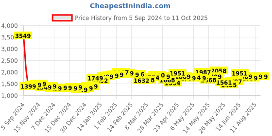 myntra.com StyleCast x Revolte Checked V-Neck Tie Up Top With Shorts Co-Ords stylecast x revolte Price History Graph from 5 Sep 2024 to 11 Oct 2025