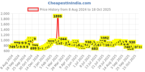 myntra.com StyleCast x Revolte Chiffon A-Line Dress stylecast x revolte Price History Graph from 8 Aug 2024 to 18 Oct 2025