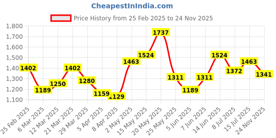 myntra.com StyleCast x Revolte Chiffon A-Line Dress stylecast x revolte Price History Graph from 25 Feb 2025 to 24 Nov 2025