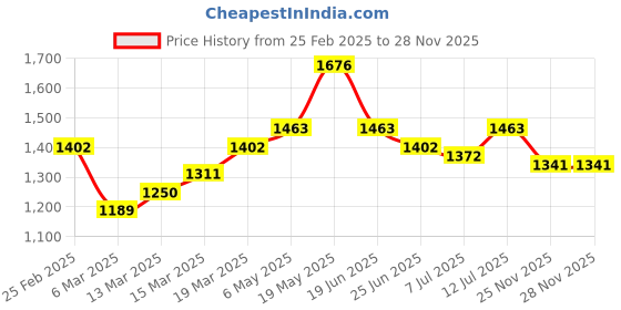 myntra.com StyleCast x Revolte Chiffon A-Line Dress stylecast x revolte Price History Graph from 25 Feb 2025 to 25 Nov 2025