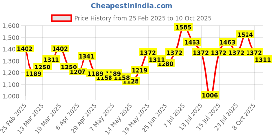 myntra.com StyleCast x Revolte Chiffon A-Line Dress stylecast x revolte Price History Graph from 25 Feb 2025 to 10 Oct 2025