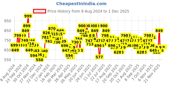 myntra.com StyleCast x Revolte Chiffon Bodycon Dress stylecast x revolte Price History Graph from 8 Aug 2024 to 30 Nov 2025