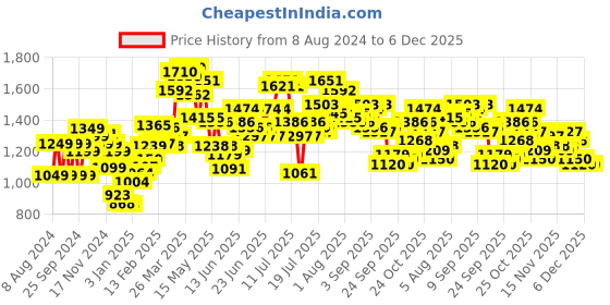 myntra.com StyleCast x Revolte Chiffon Bodycon Dress stylecast x revolte Price History Graph from 8 Aug 2024 to 6 Dec 2025