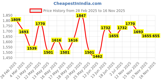 myntra.com StyleCast x Revolte Chiffon Bodycon Dress stylecast x revolte Price History Graph from 28 Feb 2025 to 15 Nov 2025