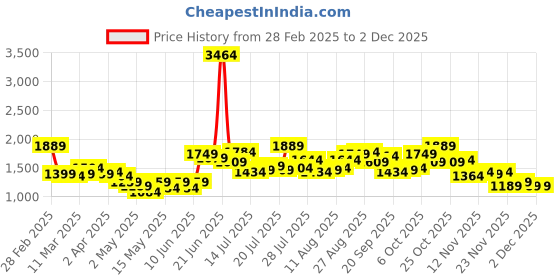 myntra.com StyleCast x Revolte Chiffon Bodycon Maxi Dress stylecast x revolte Price History Graph from 28 Feb 2025 to 1 Dec 2025