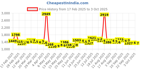 myntra.com StyleCast x Revolte Chiffon Bodycon Midi Dress stylecast x revolte Price History Graph from 17 Feb 2025 to 3 Oct 2025