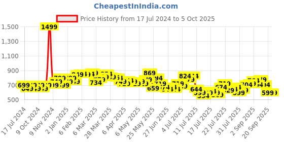 myntra.com StyleCast x Revolte Chiffon Crop Top stylecast x revolte Price History Graph from 17 Jul 2024 to 4 Oct 2025