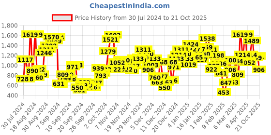 myntra.com StyleCast x Revolte Chiffon Fit & Flare Dress stylecast x revolte Price History Graph from 30 Jul 2024 to 21 Oct 2025