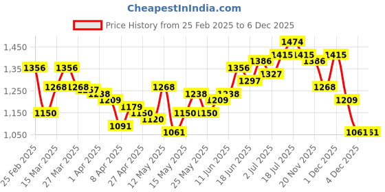 myntra.com StyleCast x Revolte Chiffon Fit & Flare Dress stylecast x revolte Price History Graph from 25 Feb 2025 to 5 Dec 2025