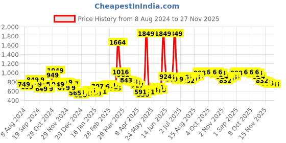 myntra.com StyleCast x Revolte Chiffon Maxi Dress stylecast x revolte Price History Graph from 8 Aug 2024 to 26 Nov 2025
