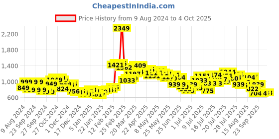 myntra.com StyleCast x Revolte Chiffon Maxi Dress stylecast x revolte Price History Graph from 9 Aug 2024 to 4 Oct 2025