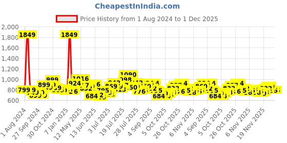 myntra.com StyleCast x Revolte Chiffon Shirt Style Top stylecast x revolte Price History Graph from 1 Aug 2024 to 30 Nov 2025