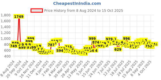 myntra.com StyleCast x Revolte ChiffonFit and Flare Dress stylecast x revolte Price History Graph from 8 Aug 2024 to 13 Oct 2025