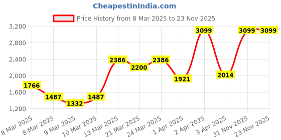 myntra.com StyleCast x Revolte Choker Neck A-Line Dress stylecast x revolte Price History Graph from 8 Mar 2025 to 23 Nov 2025