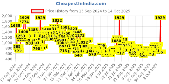 myntra.com StyleCast x Revolte Choker Neck Applique Net A-Line Mini Dress stylecast x revolte Price History Graph from 13 Sep 2024 to 14 Oct 2025