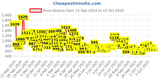 myntra.com StyleCast x Revolte Choker Neck Applique Net A-Line Mini Dress stylecast x revolte Price History Graph from 13 Sep 2024 to 14 Oct 2025