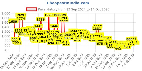 myntra.com StyleCast x Revolte Choker Neck Applique Net A-Line Mini Dress stylecast x revolte Price History Graph from 13 Sep 2024 to 12 Oct 2025