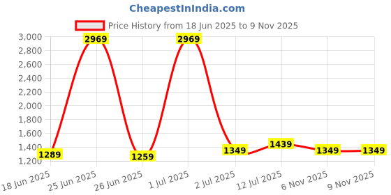 myntra.com StyleCast x Revolte Choker Neck Georgette Fit & Flare Mini Dress stylecast x revolte Price History Graph from 18 Jun 2025 to 7 Nov 2025