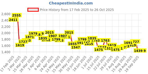 myntra.com StyleCast x Revolte Choker Neck Ruffled Bodycon Maxi Dress stylecast x revolte Price History Graph from 17 Feb 2025 to 26 Oct 2025
