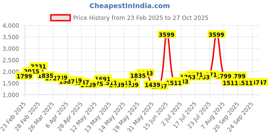myntra.com StyleCast x Revolte Choker Neck Ruffled Bodycon Maxi Dress stylecast x revolte Price History Graph from 23 Feb 2025 to 27 Oct 2025