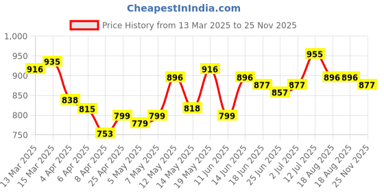 myntra.com StyleCast x Revolte Choker Neck Top stylecast x revolte Price History Graph from 13 Mar 2025 to 25 Nov 2025