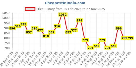 myntra.com StyleCast x Revolte Choker Neck Top stylecast x revolte Price History Graph from 25 Feb 2025 to 26 Nov 2025