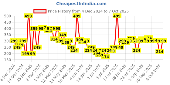 myntra.com StyleCast x Revolte Circular Drop Earrings stylecast x revolte Price History Graph from 4 Dec 2024 to 6 Oct 2025