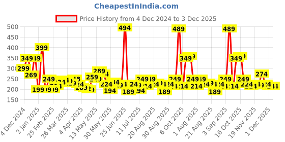 myntra.com StyleCast x Revolte Circular Half Hoop Earrings stylecast x revolte Price History Graph from 4 Dec 2024 to 2 Dec 2025