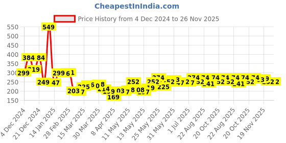 myntra.com StyleCast x Revolte Circular Hoop Earrings stylecast x revolte Price History Graph from 4 Dec 2024 to 25 Nov 2025