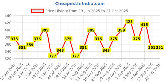 myntra.com StyleCast x Revolte Circular Shaped Hoop Earrings stylecast x revolte Price History Graph from 13 Jun 2025 to 27 Oct 2025