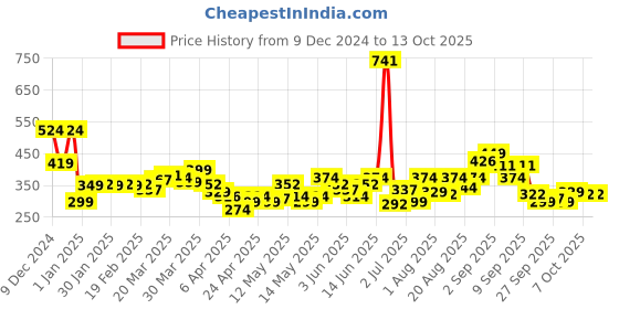 myntra.com StyleCast x Revolte Circular Studs Earrings stylecast x revolte Price History Graph from 9 Dec 2024 to 12 Oct 2025