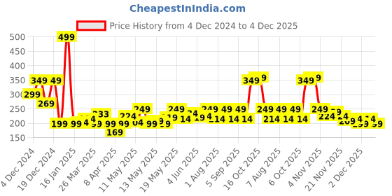 myntra.com StyleCast x Revolte Classic Drop Earrings stylecast x revolte Price History Graph from 4 Dec 2024 to 4 Dec 2025