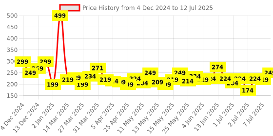 myntra.com StyleCast x Revolte Classic Drop Earrings stylecast x revolte Price History Graph from 4 Dec 2024 to 12 Jul 2025