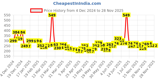 myntra.com StyleCast x Revolte Classic Drop Earrings stylecast x revolte Price History Graph from 4 Dec 2024 to 26 Nov 2025