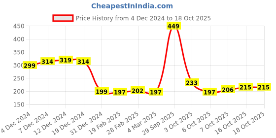 myntra.com StyleCast x Revolte Classic Drop Earrings stylecast x revolte Price History Graph from 4 Dec 2024 to 18 Oct 2025