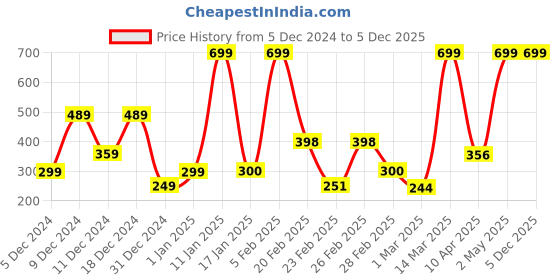 myntra.com StyleCast x Revolte Classic Drop Earrings stylecast x revolte Price History Graph from 5 Dec 2024 to 3 Dec 2025