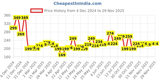 myntra.com StyleCast x Revolte Classic Drop Earrings stylecast x revolte Price History Graph from 4 Dec 2024 to 28 Nov 2025