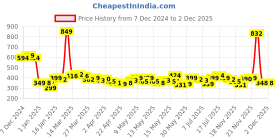 myntra.com StyleCast x Revolte Classic Drop Earrings stylecast x revolte Price History Graph from 7 Dec 2024 to 1 Dec 2025