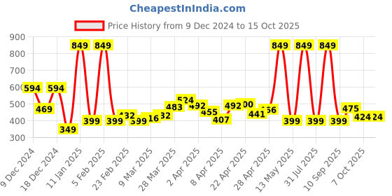 myntra.com StyleCast x Revolte Classic Drop Earrings stylecast x revolte Price History Graph from 9 Dec 2024 to 14 Oct 2025