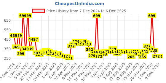 myntra.com StyleCast x Revolte Classic Drop Earrings stylecast x revolte Price History Graph from 7 Dec 2024 to 5 Dec 2025