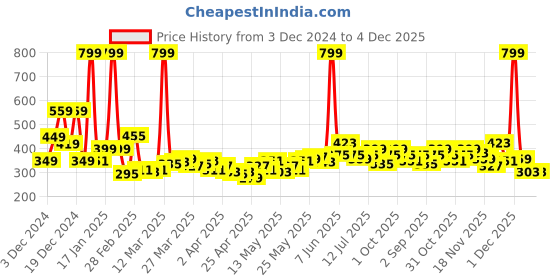 myntra.com StyleCast x Revolte Classic Drop Earrings stylecast x revolte Price History Graph from 3 Dec 2024 to 4 Dec 2025