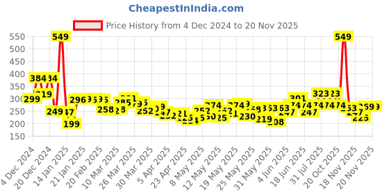 myntra.com StyleCast x Revolte Classic Drop Earrings stylecast x revolte Price History Graph from 4 Dec 2024 to 20 Nov 2025