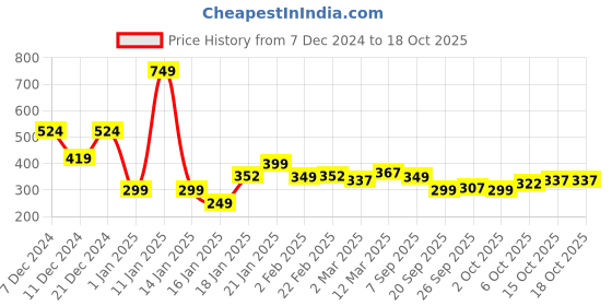 myntra.com StyleCast x Revolte Classic Drop Earrings stylecast x revolte Price History Graph from 7 Dec 2024 to 18 Oct 2025