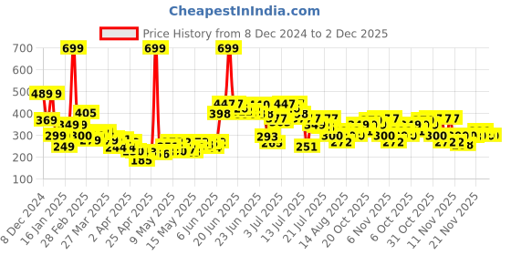 myntra.com StyleCast x Revolte Classic Drop Earrings stylecast x revolte Price History Graph from 8 Dec 2024 to 2 Dec 2025