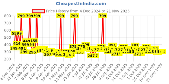 myntra.com StyleCast x Revolte Classic Drop Earrings stylecast x revolte Price History Graph from 4 Dec 2024 to 21 Nov 2025