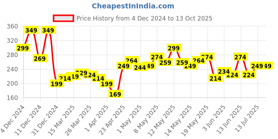 myntra.com StyleCast x Revolte Classic Drop Earrings stylecast x revolte Price History Graph from 4 Dec 2024 to 12 Oct 2025