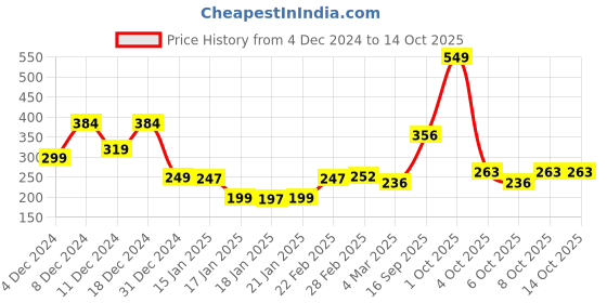 myntra.com StyleCast x Revolte Classic Drop Earrings stylecast x revolte Price History Graph from 4 Dec 2024 to 13 Oct 2025