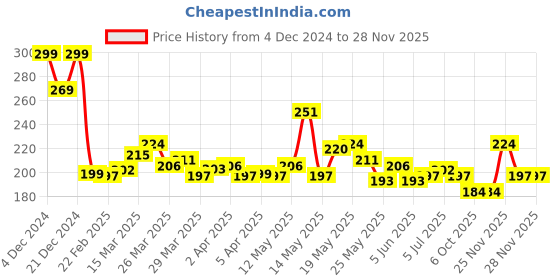 myntra.com StyleCast x Revolte Classic Drop Earrings stylecast x revolte Price History Graph from 4 Dec 2024 to 28 Nov 2025