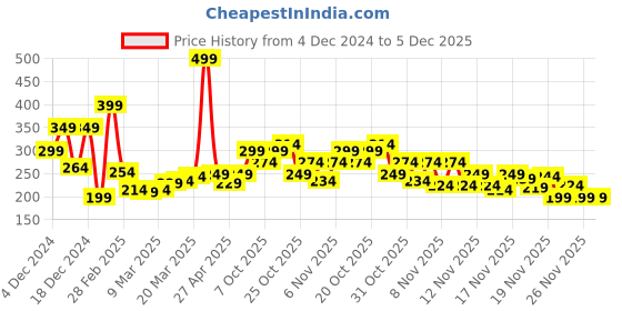 myntra.com StyleCast x Revolte Classic Drop Earrings stylecast x revolte Price History Graph from 4 Dec 2024 to 5 Dec 2025
